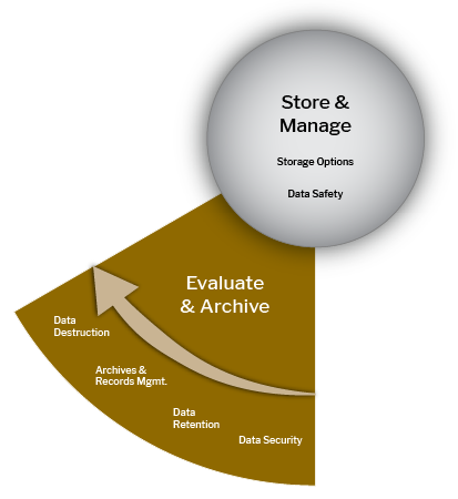 The data lifecycle stages for Evaluate & Archive and Store & Manage include Data Security, Data Retention, Archives and Records Management, Data Destruction, Storage Options, and Data Safety.