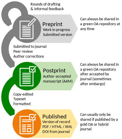 Typical publishing workflow for an academic journal article: Rounds of drafting & informal feedback lead to a Preprint, which can be a work in progress or a submitted version. It can always be shared in a green OA repository at any time. After journal submission, peer review, and author correction, there is a Postprint, which is an author-accepted manuscript (AAM). It can always bed shared in a green OA repository after acceptance by a journal (sometimes after embargo). After it is copy-edited, typeset, and formatted, the article is published, resulting in the version on record via PDF/HTML/XML and the DOI from the journal. This can usually only be shared if published by a gold OA or hybrid journal.
