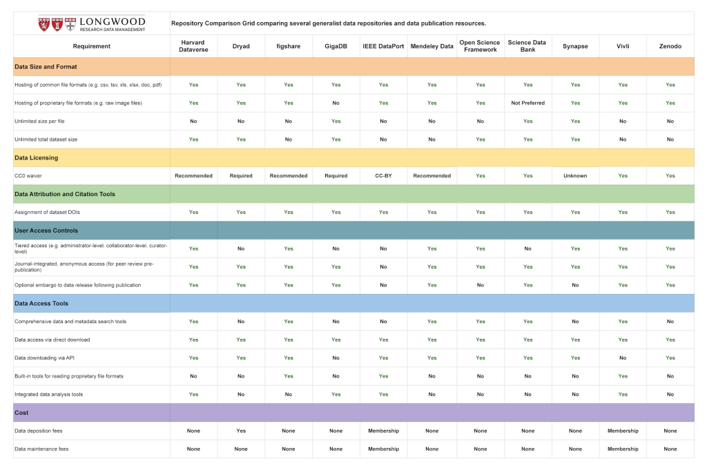 Harvard Biomedical Repository Matrix. See the text-based version below.