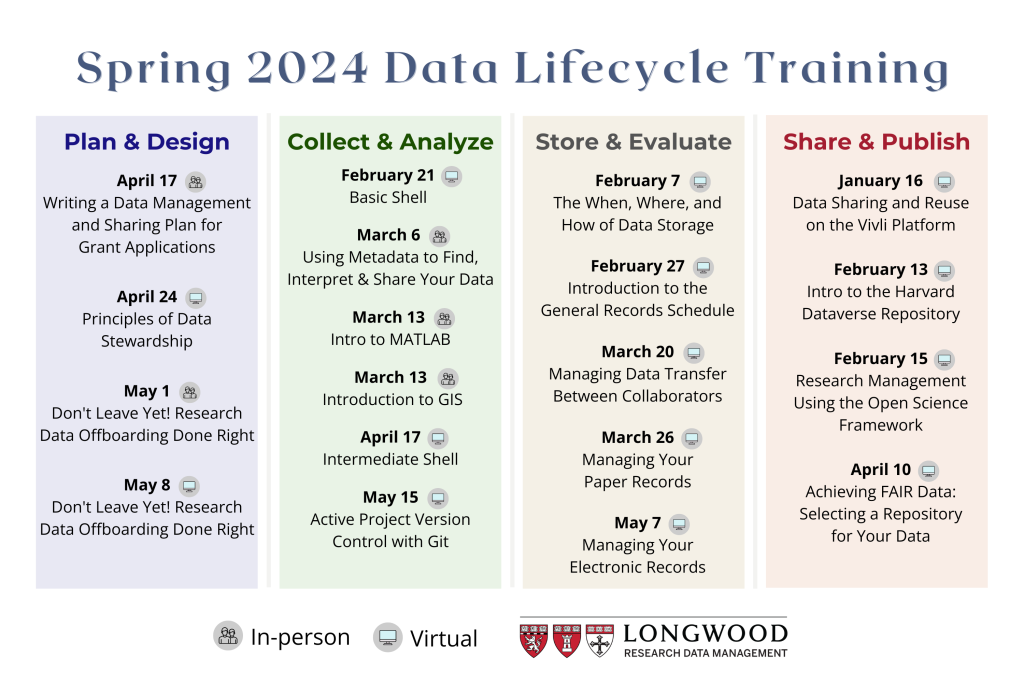 Announcing Spring 2024 Data Lifecycle Training Data Management