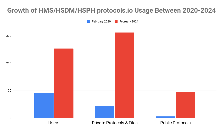 Bar graph of HMS/HSDM/HSPH protocols.io usage from February 2020 to February 2023 showing the growth of users from under 100 to around 250, private protocols and files from under 50 to more than 300, and public protocols from under 25 to almost 100.