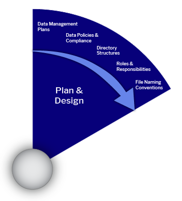 Data lifecycle stage Plan and Design includes the following: Data Management Plans, Data Policies and Compliance, Directory Structures, Roles & Responsibilities, and File Naming Conventions.