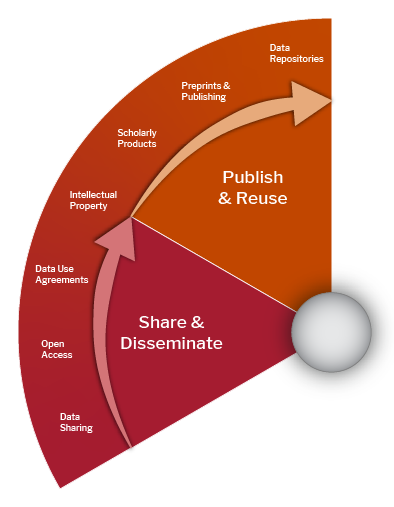 The Share & Disseminate slice followed by the Publish &amp; Reuse slice from the larger biomedical data lifecycle wheel. Share and Disseminate has the following consecutive steps: Data Sharing, Open Access, Data Use Agreements, and Intellectual Property. Publish and Reuse has the following consecutive steps: Scholarly Products, Preprints and Publishing, Data Repositories.