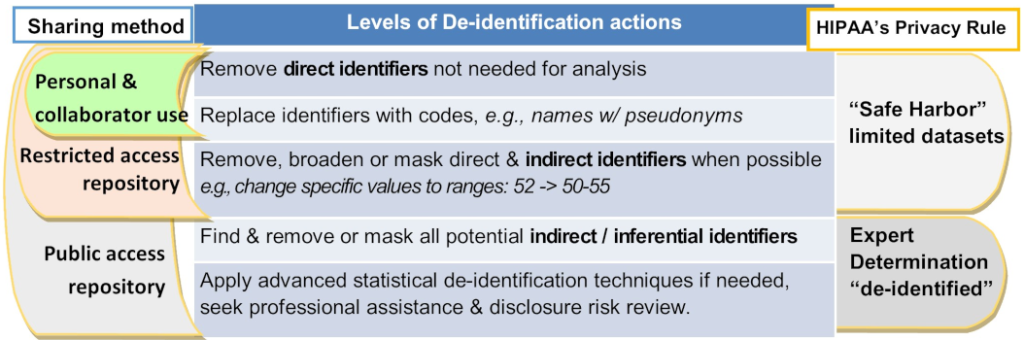 A table showing the levels of de-identification actions for three sharing methods and the relevant HIPAA's privacy rule. See the accessible version at the bottom of this page.