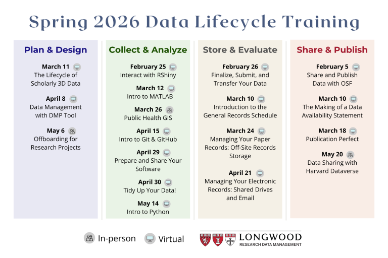 Spring 2026 data lifecycle training schedule. See below for the accessible version of the schedule.