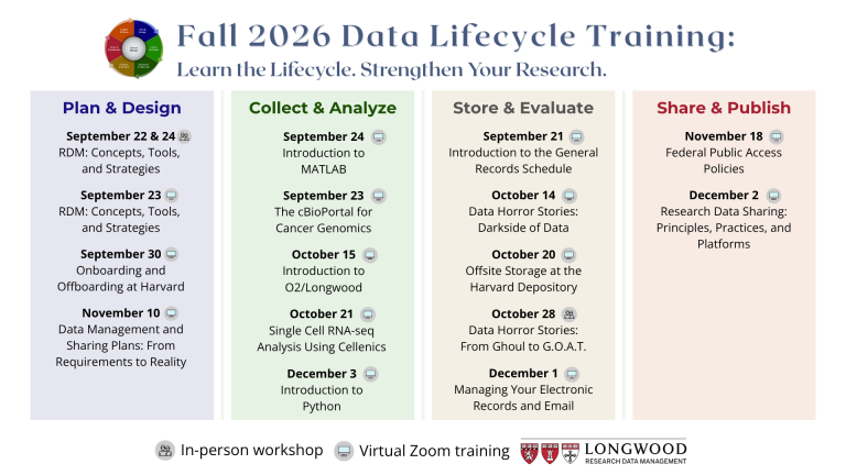 Fall 2026 Data Lifecycle Training: Learn the Lifecycle. Strengthen Your Research. See below for an accessible version of the schedule.