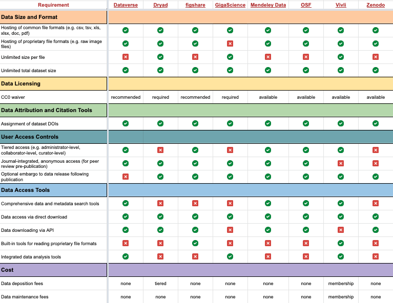 Harvard Medical School, RDM - Data Repositories