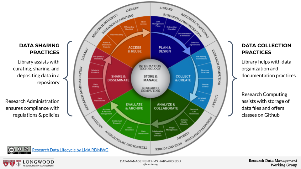 An enlarged image of the data lifecycle showing a central circle for Store and Manage, surrounded by pieces connected by clockwise arrows, representing the stages Plan and Design, Collect and Create, Analyze and Collaborate, Evaluate and Archive, Share and Disseminate, and Access and Reuse. Please watch or listen to the recording below for the full details.