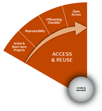 Access & Reuse slice from biomedical data lifecycle wheel