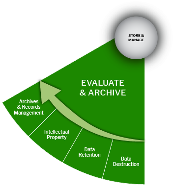 Evaluate & Archive slice from biomedical data lifecycle wheel