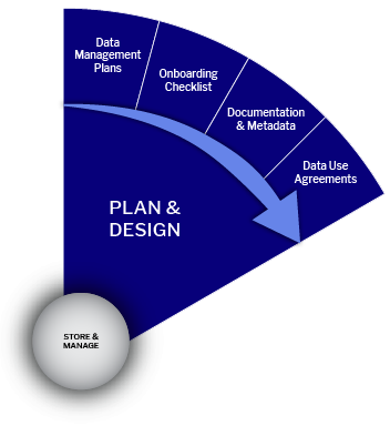 Plan & Design slice from biomedical data lifecycle wheel