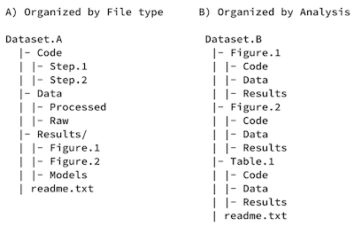 The same set of files organized in two different ways. The first is organized by file type (code, data, results). The second is organized by analysis (figure 1, figure 2, table 1)